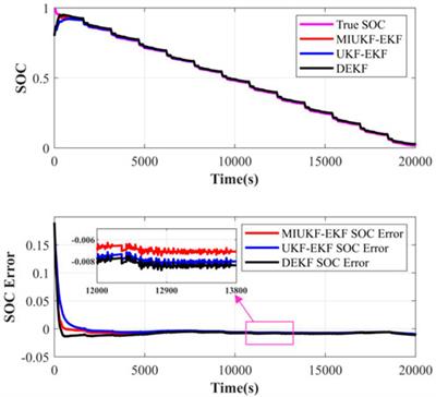 A Multi-Scale Time Method for the State of Charge and Parameter Estimation of Lithium-Ion Batteries Using MIUKF-EKF